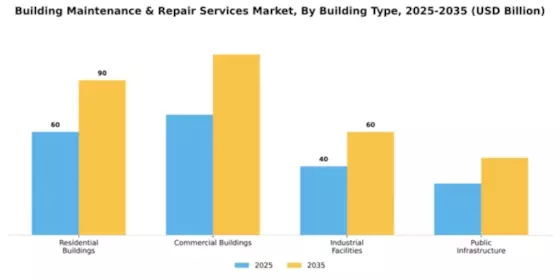 Building Maintenance & Repair Services Market Segment Image 1