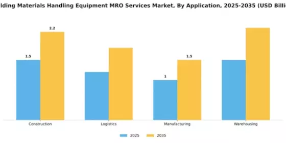 Building Materials Handling Equipment MRO Services Market Segment Image 0
