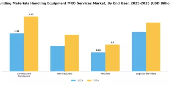 Building Materials Handling Equipment MRO Services Market Segment Image 1