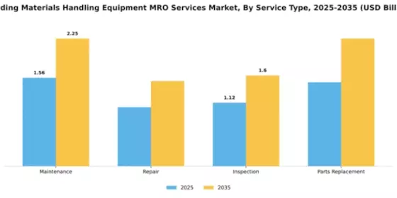 Building Materials Handling Equipment MRO Services Market Segment Image 3