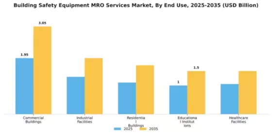 Building Safety Equipment MRO Services Market Segment Image 1