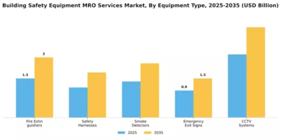 Building Safety Equipment MRO Services Market Segment Image 2