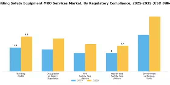 Building Safety Equipment MRO Services Market Segment Image 3