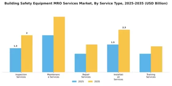 Building Safety Equipment MRO Services Market Segment Image 4