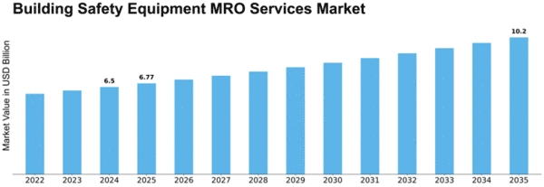 Building Safety Equipment MRO Services Market Size