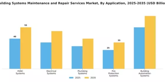 Building Systems Maintenance and Repair Services Market Segment Image 0