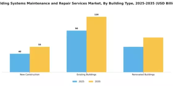 Building Systems Maintenance and Repair Services Market Segment Image 1