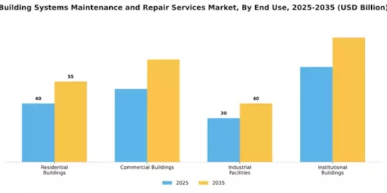 Building Systems Maintenance and Repair Services Market Segment Image 2