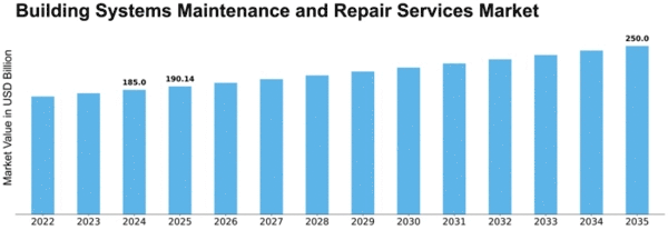 Building Systems Maintenance and Repair Services Market Size