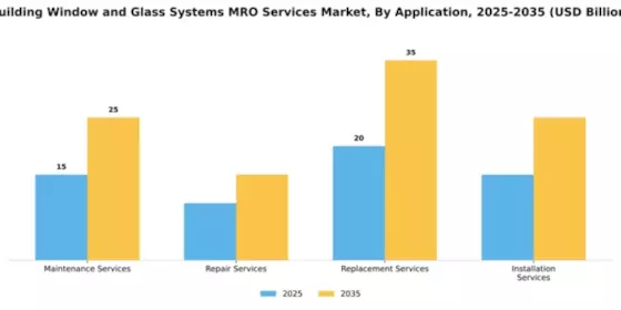 Building Window and Glass Systems MRO Services Market Segment Image 0