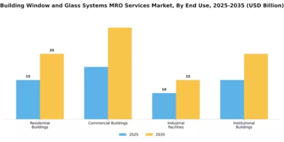 Building Window and Glass Systems MRO Services Market Segment Image 1