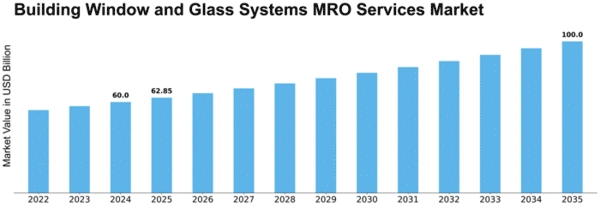 Building Window and Glass Systems MRO Services Market Size