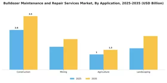 Bulldozer Maintenance and Repair Services Market Segment Image 0