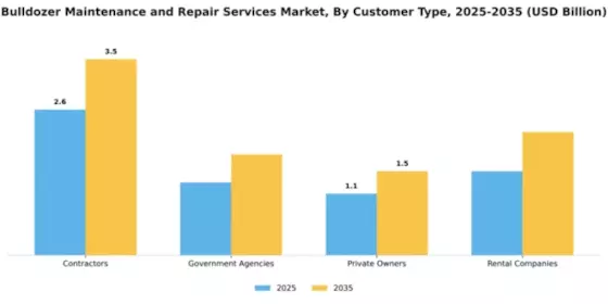 Bulldozer Maintenance and Repair Services Market Segment Image 1