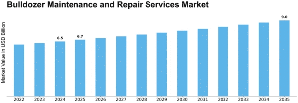 Bulldozer Maintenance and Repair Services Market Size