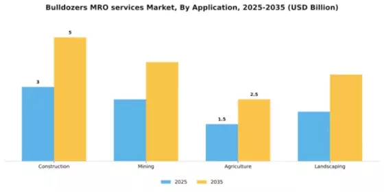 Bulldozers MRO services Market Segment Image 0