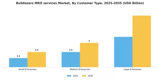 Bulldozers MRO services Market Segment Image 1