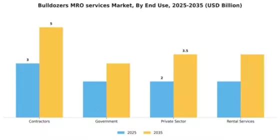Bulldozers MRO services Market Segment Image 2
