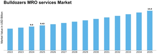 Bulldozers MRO services Market Size