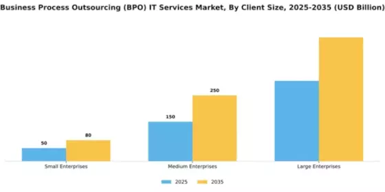 Business Process Outsourcing (BPO) IT Services Market Segment Image 1