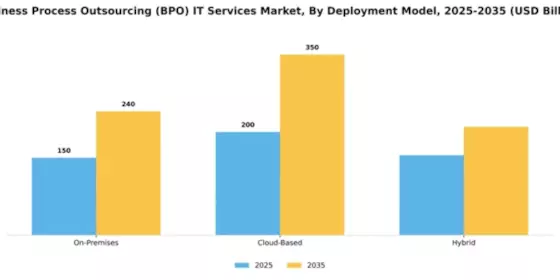 Business Process Outsourcing (BPO) IT Services Market Segment Image 2