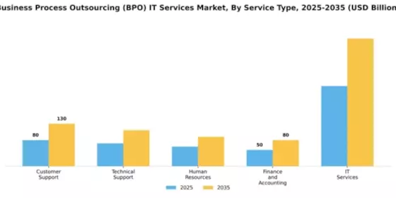 Business Process Outsourcing (BPO) IT Services Market Segment Image 4