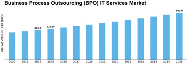 Business Process Outsourcing (BPO) IT Services Market Size