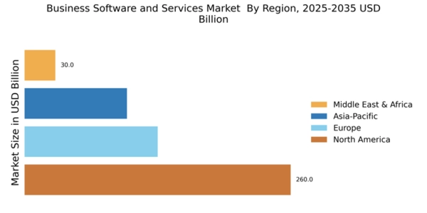 Business Software and Services Market Regional Image
