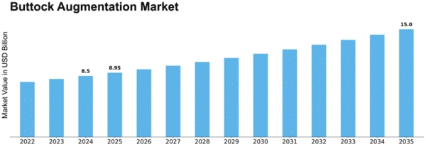 Buttock Augmentation Market Size