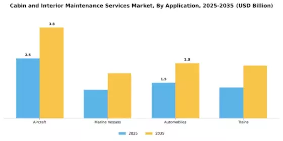 Cabin and Interior Maintenance Services Market Segment Image 0