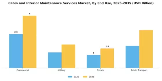 Cabin and Interior Maintenance Services Market Segment Image 1