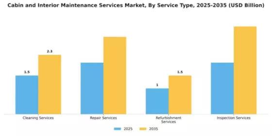 Cabin and Interior Maintenance Services Market Segment Image 3