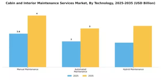 Cabin and Interior Maintenance Services Market Segment Image 4