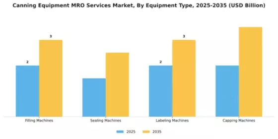 Canning Equipment MRO Services Market Segment Image 2