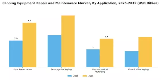 Canning Equipment Repair and Maintenance Market Segment Image 0