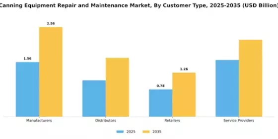 Canning Equipment Repair and Maintenance Market Segment Image 1