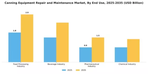 Canning Equipment Repair and Maintenance Market Segment Image 2
