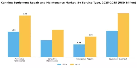 Canning Equipment Repair and Maintenance Market Segment Image 4