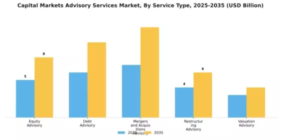 Capital Markets Advisory Services Market Segment Image 1