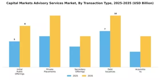 Capital Markets Advisory Services Market Segment Image 2
