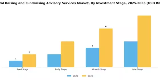 Capital Raising and Fundraising Advisory Services Market Segment Image 2