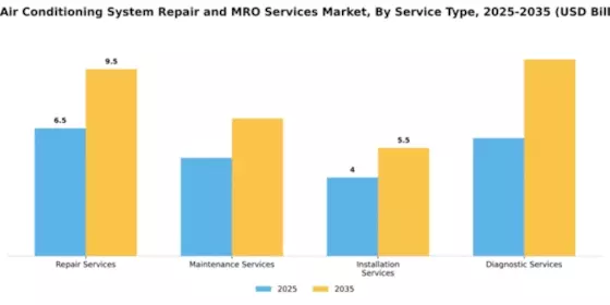 Car Air Conditioning System Repair and MRO Services Market Segment Image 3