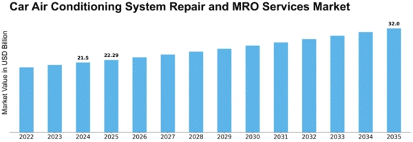 Car Air Conditioning System Repair and MRO Services Market Size