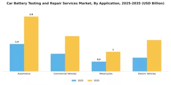 Car Battery Testing and Repair Services Market Segment Image 0
