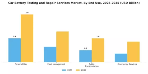 Car Battery Testing and Repair Services Market Segment Image 2