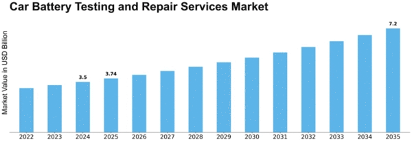 Car Battery Testing and Repair Services Market Size