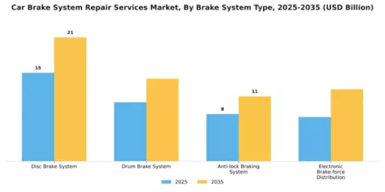 Car Brake System Repair Services Market Segment Image 0