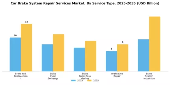 Car Brake System Repair Services Market Segment Image 2