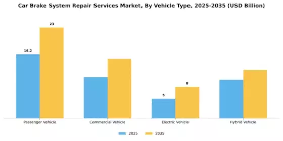 Car Brake System Repair Services Market Segment Image 3