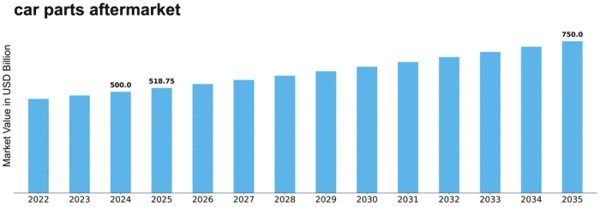 car parts aftermarket Market Size